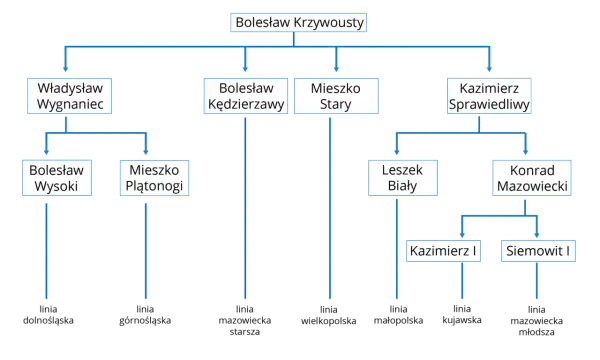 Rozbicie dzielnicowe w Polsce - skąd się wzięło i co zmieniło?