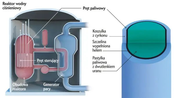 Reaktor atomowy - jak działa i co decyduje o bezpieczeństwie