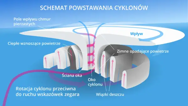 Cyklon tropikalny - jak powstaje i czemu sam wiatr nie wystarcza